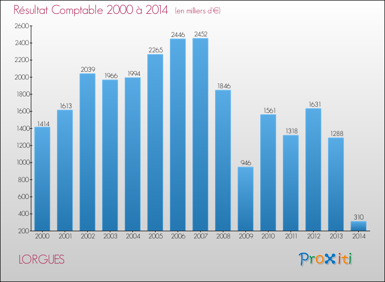 Evolution du résultat comptable pour la commune de LORGUES de 2000 à 2014 Evolution du résultat comptable pour LORGUES de 2000 à 2014