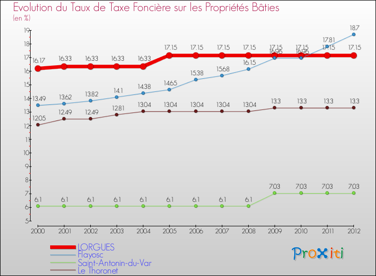 Evolution du taux de la taxe foncière sur le bati pour LORGUES et les communes proches de 2000 à 2012 Comparaison des taux de taxe foncière sur le bati pour LORGUES et les communes voisines de 2000 à 2012
