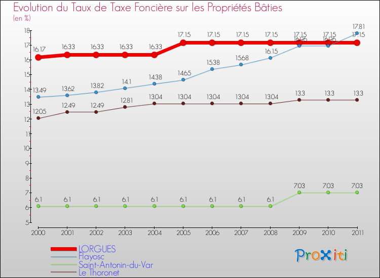 Evolution du taux de la taxe foncière sur le bati pour LORGUES et les communes proches Comparaison des taux de taxe foncière sur le bati pour LORGUES et les communes voisines