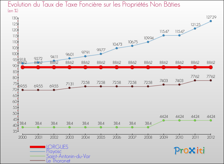 Evolution du taux de la taxe foncière sur les immeubles et terrains non batis pour LORGUES et les communes proches de 2000 à 2012 Comparaison des taux de la taxe foncière sur les immeubles et terrains non batis pour LORGUES et les communes voisines de 2000 à 2012