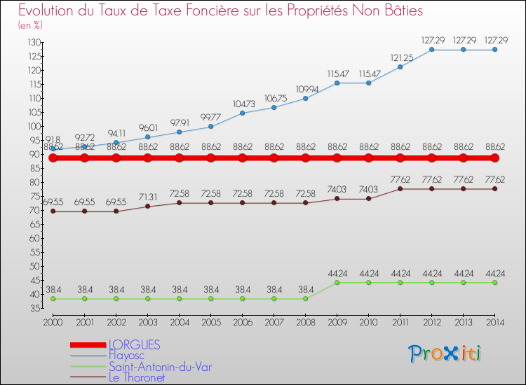 Evolution du taux de la taxe foncière sur les immeubles et terrains non batis pour LORGUES et les communes proches de 2000 à 2014 Comparaison des taux de la taxe foncière sur les immeubles et terrains non batis pour LORGUES et les communes voisines de 2000 à 2014