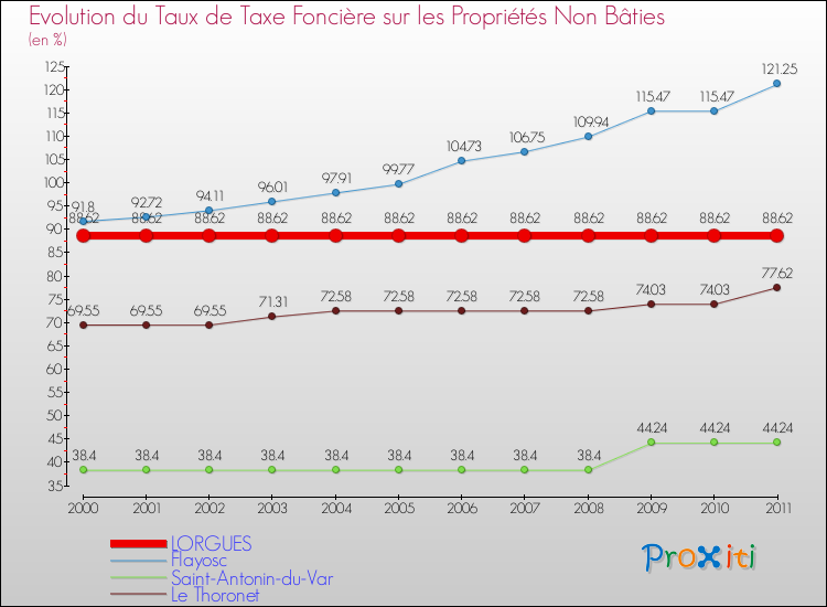 Evolution du taux de la taxe foncière sur les immeubles et terrains non batis pour LORGUES et les communes proches Comparaison des taux de la taxe foncière sur les immeubles et terrains non batis pour LORGUES et les communes voisines