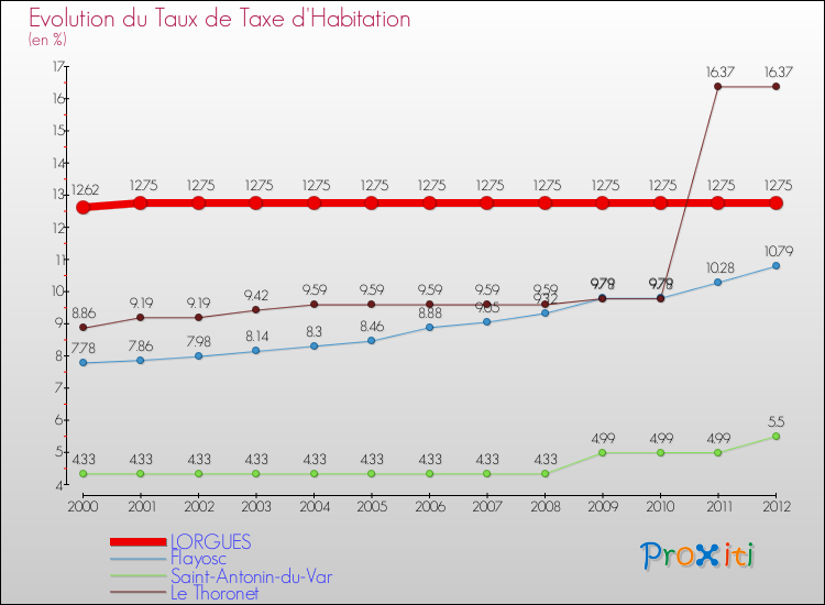 Evolution du taux de la taxe d'habitation pour LORGUES et les communes proches Comparaison des taux de la taxe d'habitation pour LORGUES et les communes voisines