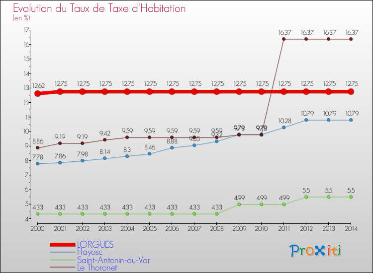 Evolution du taux de la taxe d'habitation pour LORGUES et les communes proches de 2000 à 2014 Comparaison des taux de la taxe d'habitation pour LORGUES et les communes voisines de 2000 à 2014