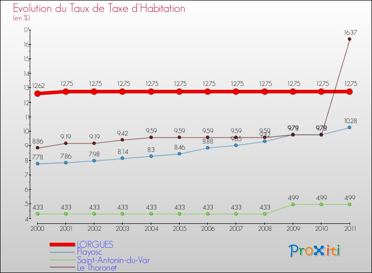 Evolution du taux de la taxe d'habitation pour LORGUES et les communes proches Comparaison des taux de la taxe d'habitation pour LORGUES et les communes voisines