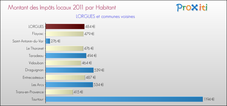 Montant des impôts locaux par Habitant pour LORGUES et les communes proches Comparaison des impôts locaux par habitant pour LORGUES et les communes voisines