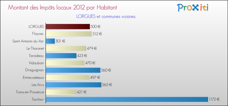 Montant des impôts locaux par Habitant pour LORGUES et les communes proches Comparaison des impôts locaux par habitant pour LORGUES et les communes voisines