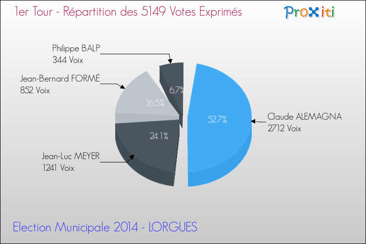 Répartition des votes exprimés au 1er Tour des Elections Municipales 2014 de la commune de LORGUES Elections Municipales 2014 - Répartition des votes exprimés au 1er Tour pour la commune de LORGUES