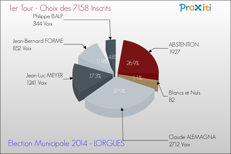 Résultats par rapport aux inscrits au 1er Tour des Elections Municipales 2014 de la commune de LORGUES Elections Municipales 2014 - Résultats par rapport aux inscrits au 1er Tour pour la commune de LORGUES