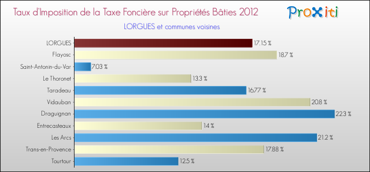 Taux d'imposition de la taxe foncière sur le bati 2012 pour LORGUES et les communes proches Comparaison des taux d'imposition de la taxe foncière sur le bati 2012 pour LORGUES et les communes voisines