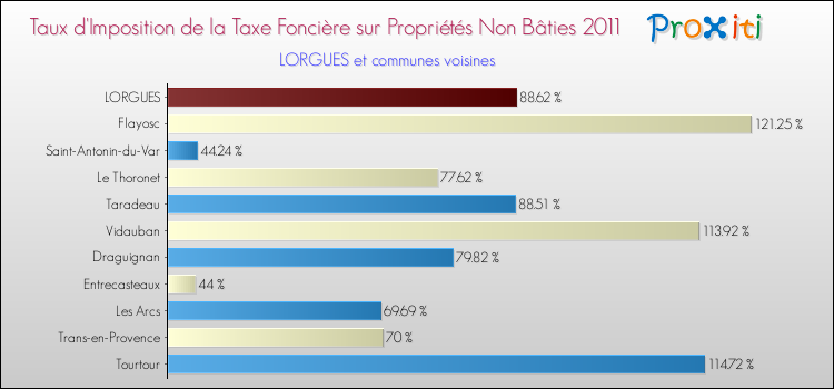 Taux d'imposition de la taxe foncière sur les immeubles et terrains non batis 2011 pour LORGUES et les communes proches Comparaison des taux d'imposition de la taxe foncière sur les immeubles et terrains non batis 2011 pour LORGUES et les communes voisines