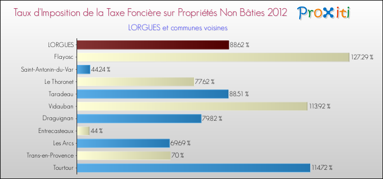 Taux d'imposition de la taxe foncière sur les immeubles et terrains non batis 2012 pour LORGUES et les communes proches Comparaison des taux d'imposition de la taxe foncière sur les immeubles et terrains non batis 2012 pour LORGUES et les communes voisines