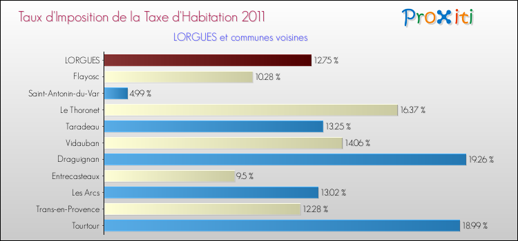 Taux d'imposition de la taxe d'habitation 2011 pour LORGUES et les communes proches Comparaison des taux d'imposition de la taxe d'habitation 2011 pour LORGUES et les communes voisines