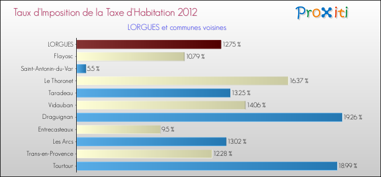 Taux d'imposition de la taxe d'habitation 2012 pour LORGUES et les communes proches Comparaison des taux d'imposition de la taxe d'habitation 2012 pour LORGUES et les communes voisines