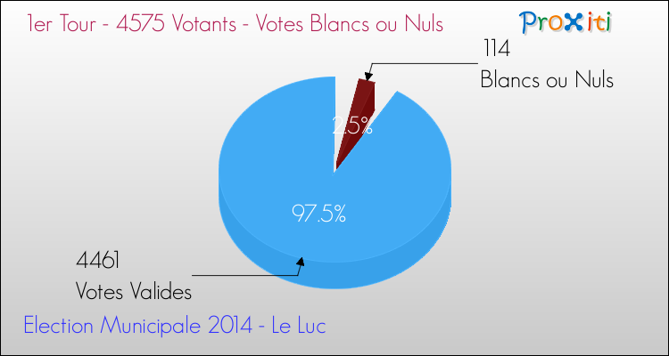 Votes blancs ou nuls au 1er Tour des Elections Municipales 2014 de la commune de Le Luc Elections Municipales 2014 - Votes blancs ou nuls au 1er Tour pour la commune de Le Luc