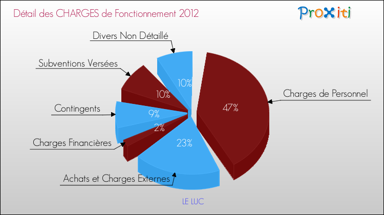 Décomposition des Charges de Fonctionnement 2012 de la commune de LE LUC Charges de Fonctionnement 2012 pour la commune de LE LUC