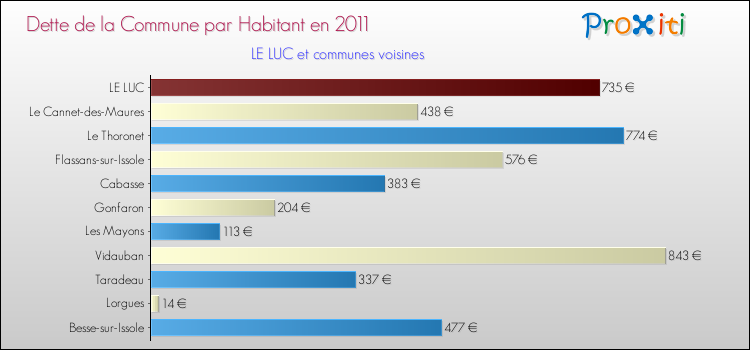 Dette par habitant de la commune en 2011 pour LE LUC et les communes proches Comparaison de la dette par habitant de la commune en 2011 pour LE LUC et les communes voisines