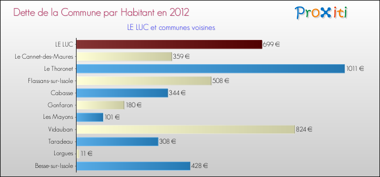 Dette par habitant de la commune en 2012 pour LE LUC et les communes proches Comparaison de la dette par habitant de la commune en 2012 pour LE LUC et les communes voisines