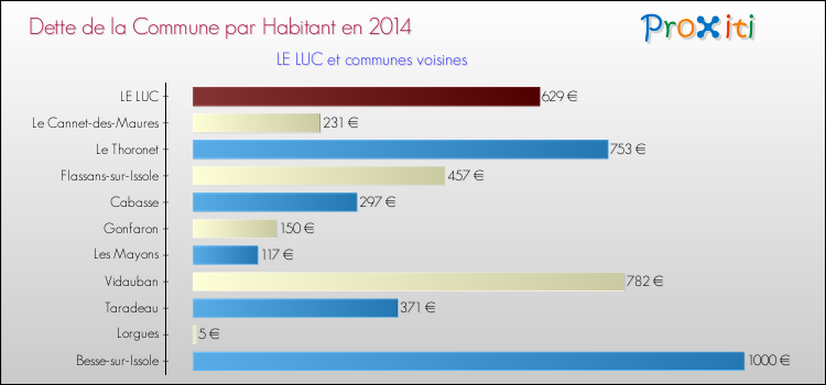 Dette par habitant de la commune en 2014 pour LE LUC et les communes proches Comparaison de la dette par habitant de la commune en 2014 pour LE LUC et les communes voisines