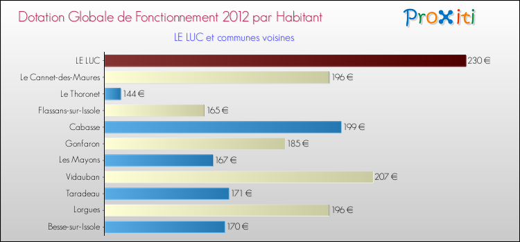 Montant des dotations globales de fonctionnement DGF par Habitant pour LE LUC et les communes proches Comparaison des des dotations globales de fonctionnement DGF par habitant pour LE LUC et les communes voisines