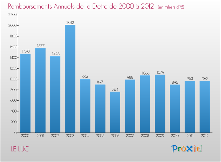 Evolution de l'annuité de la dette pour la commune de LE LUC de 2000 à 2012 Annuités de la dette pour LE LUC de 2000 à 2012