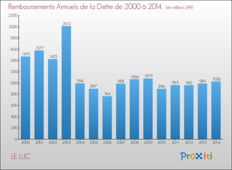Evolution de l'annuité de la dette pour la commune de LE LUC de 2000 à 2014 Annuités de la dette pour LE LUC de 2000 à 2014