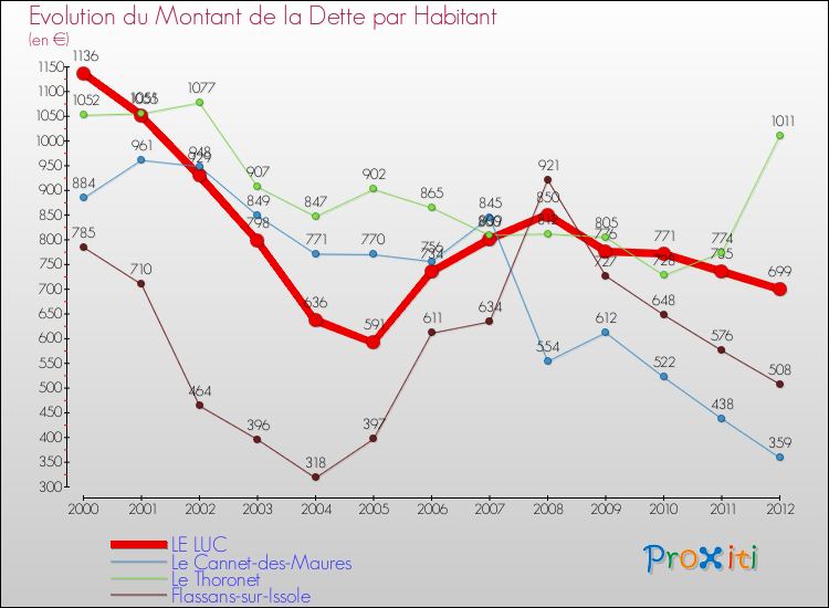 Evolution de la dette par habitant pour la commune de LE LUC et les communes proches de 2000 à 2012 Comparaison de la dette par habitant pour LE LUC et les communes voisines de 2000 à 2012