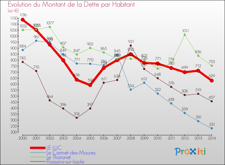 Evolution de la dette par habitant pour la commune de LE LUC et les communes proches de 2000 à 2014 Comparaison de la dette par habitant pour LE LUC et les communes voisines de 2000 à 2014