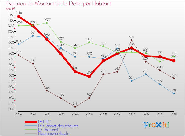Evolution de la dette par habitant pour la commune de LE LUC et les communes proches Comparaison de la dette par habitant pour LE LUC et les communes voisines