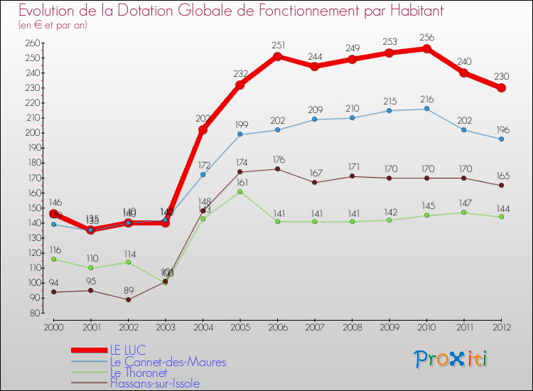 Evolution et montant de la dotation globale de fonctionnement par Habitant pour LE LUC et les communes proches Comparaison des dotations globales de fonctionnement par habitant pour LE LUC et les communes voisines