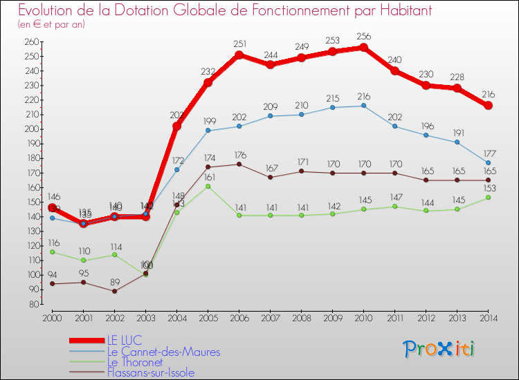 Evolution et montant de la dotation globale de fonctionnement par Habitant pour LE LUC et les communes proches de 2000 à 2014. Comparaison des dotations globales de fonctionnement par habitant pour LE LUC et les communes voisines de 2000 à 2014.