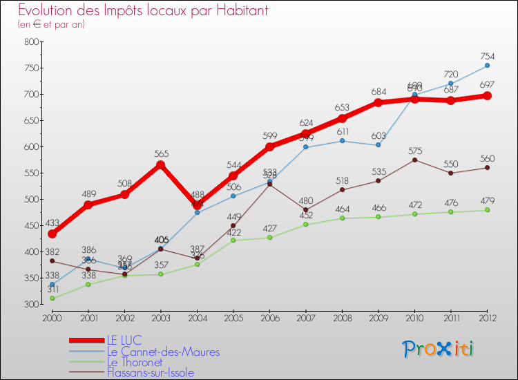 Evolution et montant des impôts locaux par Habitant pour LE LUC et les communes proches Comparaison des impôts locaux par habitant pour LE LUC et les communes voisines