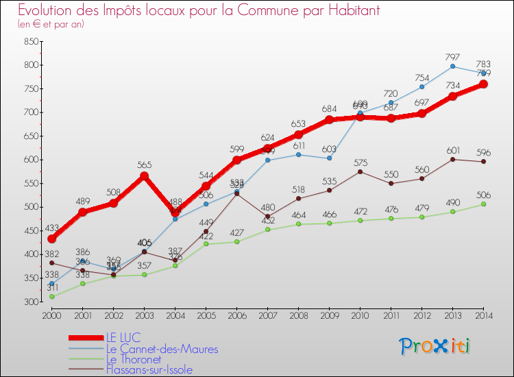 Evolution et montant des impôts locaux par Habitant pour LE LUC et les communes proches de 2000 à 2014 Comparaison des impôts locaux par habitant pour LE LUC et les communes voisines de 2000 à 2014