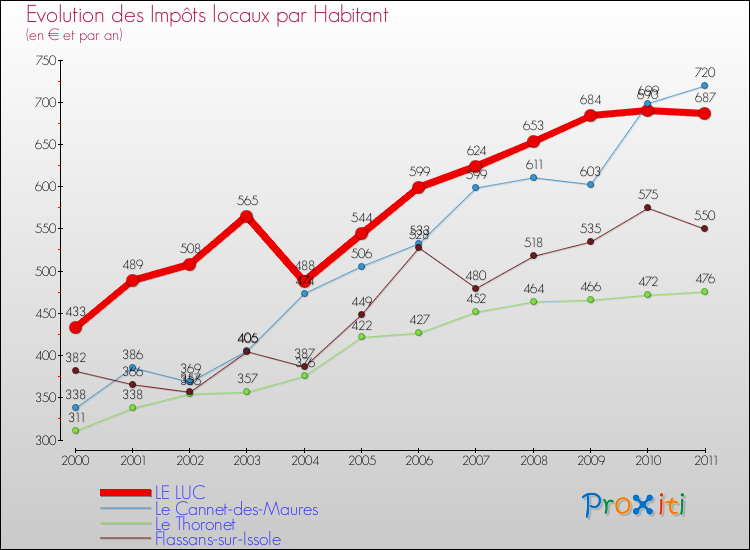 Evolution et montant des impôts locaux par Habitant pour LE LUC et les communes proches Comparaison des impôts locaux par habitant pour LE LUC et les communes voisines