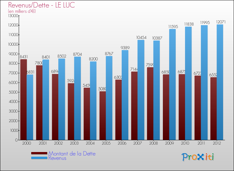 Evolution comparée de la dette et des revenus pour la commune de LE LUC de 2000 à 2012 Comparaison de la dette et des revenus pour LE LUC de 2000 à 2012