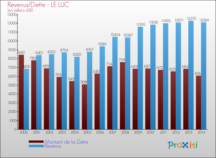 Evolution comparée de la dette et des revenus pour la commune de LE LUC de 2000 à 2014 Comparaison de la dette et des revenus pour LE LUC de 2000 à 2014