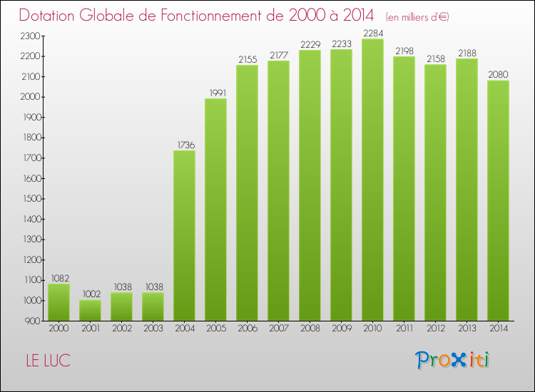 Evolution du montant de la Dotation Globale de Fonctionnement pour la commune de LE LUC de 2000 à 2014 Evolution du montant de la Dotation Globale de Fonctionnement pour LE LUC de 2000 à 2014