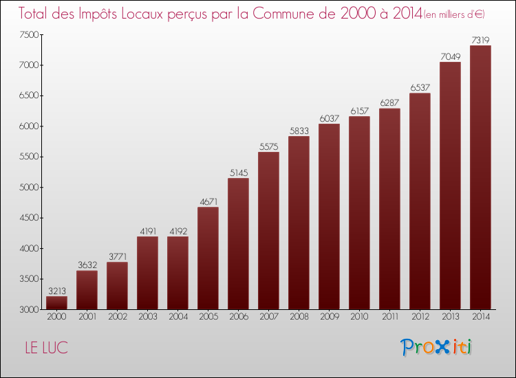 Evolution des Impôts Locaux pour la commune de LE LUC de 2000 à 2014 Evolution des Impôts Locaux pour LE LUC de 2000 à 2014