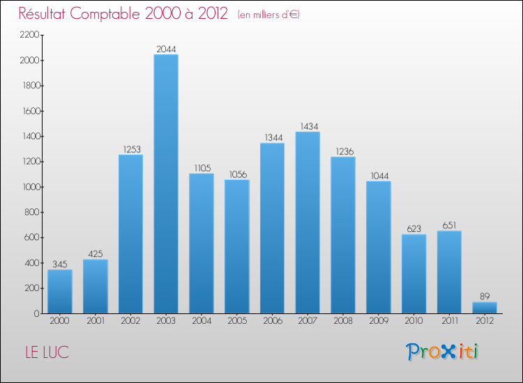 Evolution du résultat comptable pour la commune de LE LUC de 2000 à 2012 Evolution du résultat comptable pour LE LUC de 2000 à 2012