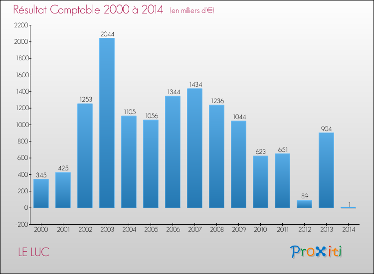 Evolution du résultat comptable pour la commune de LE LUC de 2000 à 2014 Evolution du résultat comptable pour LE LUC de 2000 à 2014