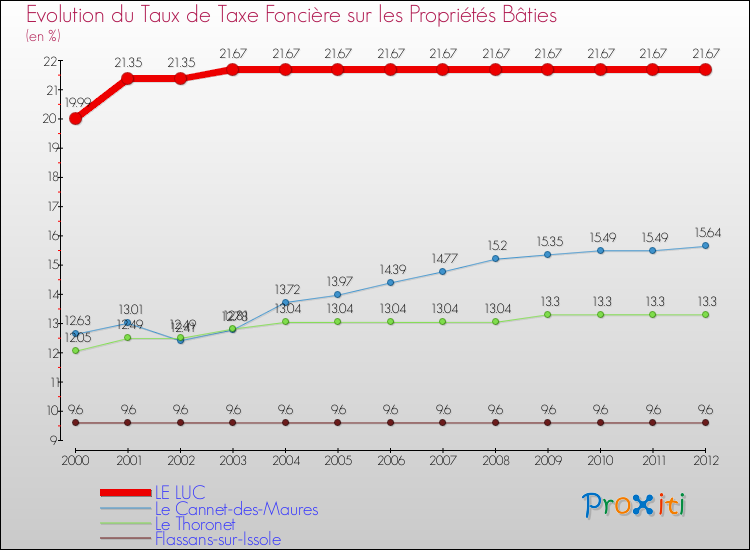 Evolution du taux de la taxe foncière sur le bati pour LE LUC et les communes proches de 2000 à 2012 Comparaison des taux de taxe foncière sur le bati pour LE LUC et les communes voisines de 2000 à 2012