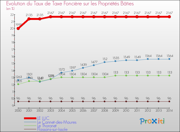 Evolution du taux de la taxe foncière sur le bati pour LE LUC et les communes proches de 2000 à 2014 Comparaison des taux de taxe foncière sur le bati pour LE LUC et les communes voisines de 2000 à 2014
