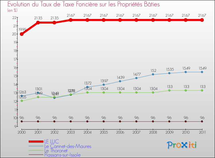 Evolution du taux de la taxe foncière sur le bati pour LE LUC et les communes proches Comparaison des taux de taxe foncière sur le bati pour LE LUC et les communes voisines