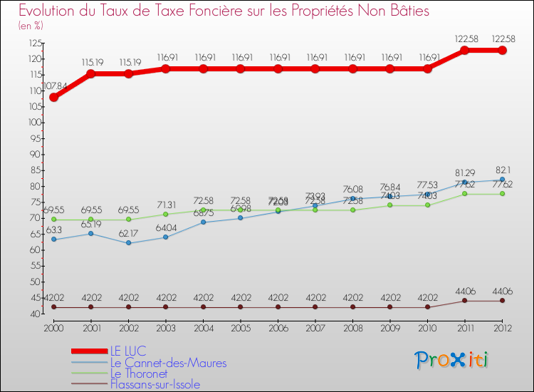 Evolution du taux de la taxe foncière sur les immeubles et terrains non batis pour LE LUC et les communes proches de 2000 à 2012 Comparaison des taux de la taxe foncière sur les immeubles et terrains non batis pour LE LUC et les communes voisines de 2000 à 2012