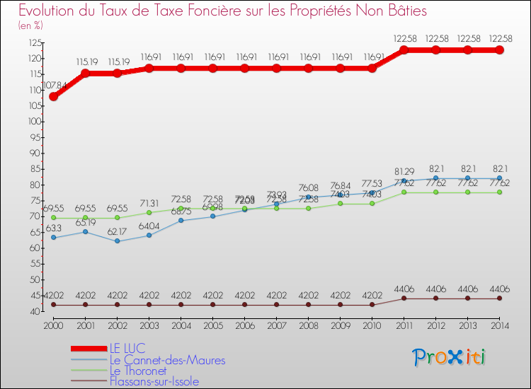 Evolution du taux de la taxe foncière sur les immeubles et terrains non batis pour LE LUC et les communes proches de 2000 à 2014 Comparaison des taux de la taxe foncière sur les immeubles et terrains non batis pour LE LUC et les communes voisines de 2000 à 2014