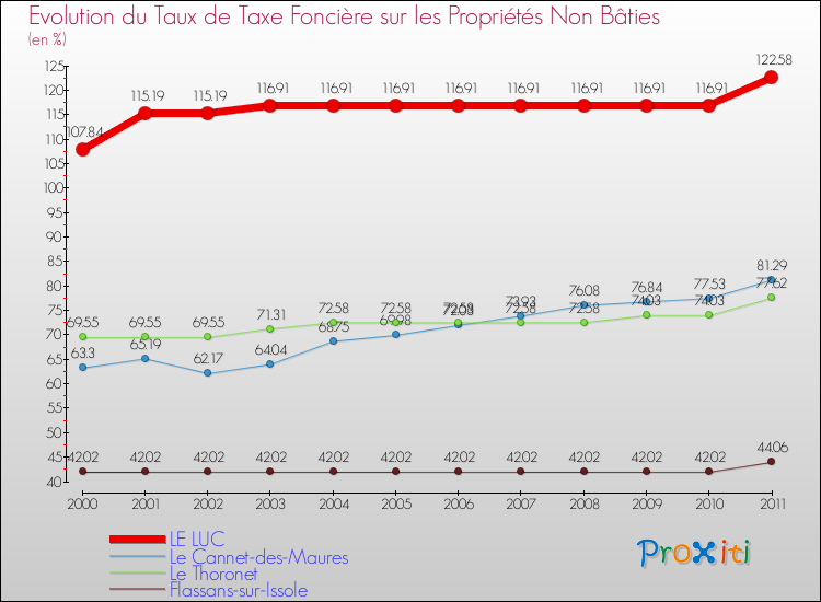 Evolution du taux de la taxe foncière sur les immeubles et terrains non batis pour LE LUC et les communes proches Comparaison des taux de la taxe foncière sur les immeubles et terrains non batis pour LE LUC et les communes voisines