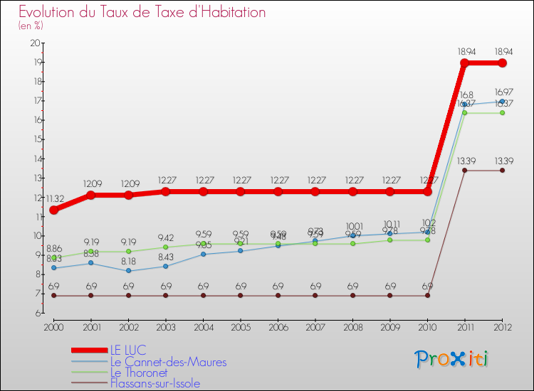 Evolution du taux de la taxe d'habitation pour LE LUC et les communes proches Comparaison des taux de la taxe d'habitation pour LE LUC et les communes voisines