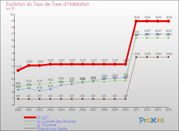 Evolution du taux de la taxe d'habitation pour LE LUC et les communes proches de 2000 à 2014 Comparaison des taux de la taxe d'habitation pour LE LUC et les communes voisines de 2000 à 2014
