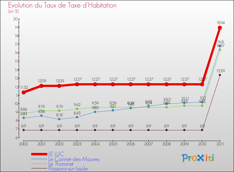 Evolution du taux de la taxe d'habitation pour LE LUC et les communes proches Comparaison des taux de la taxe d'habitation pour LE LUC et les communes voisines
