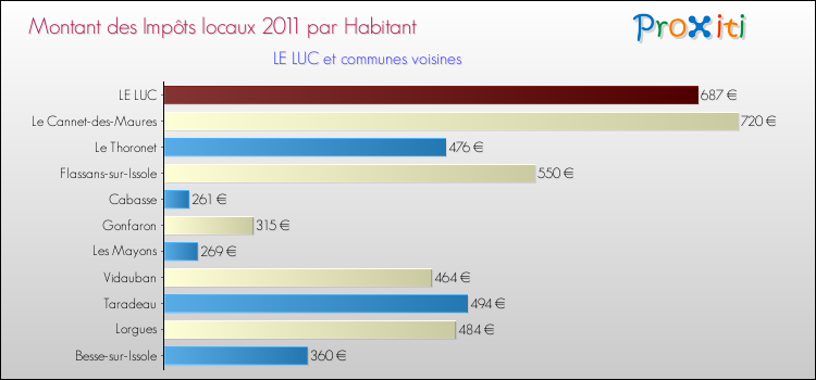 Montant des impôts locaux par Habitant pour LE LUC et les communes proches Comparaison des impôts locaux par habitant pour LE LUC et les communes voisines